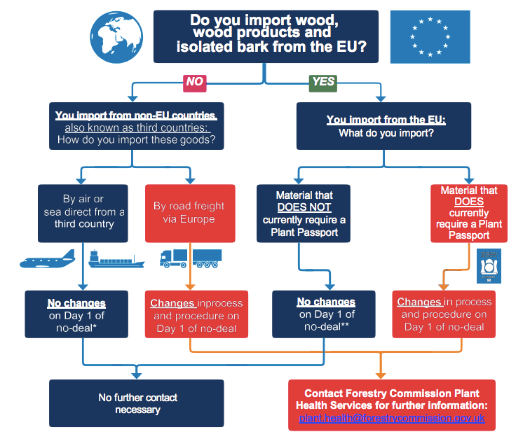 Flow Chart Imports - Brexit